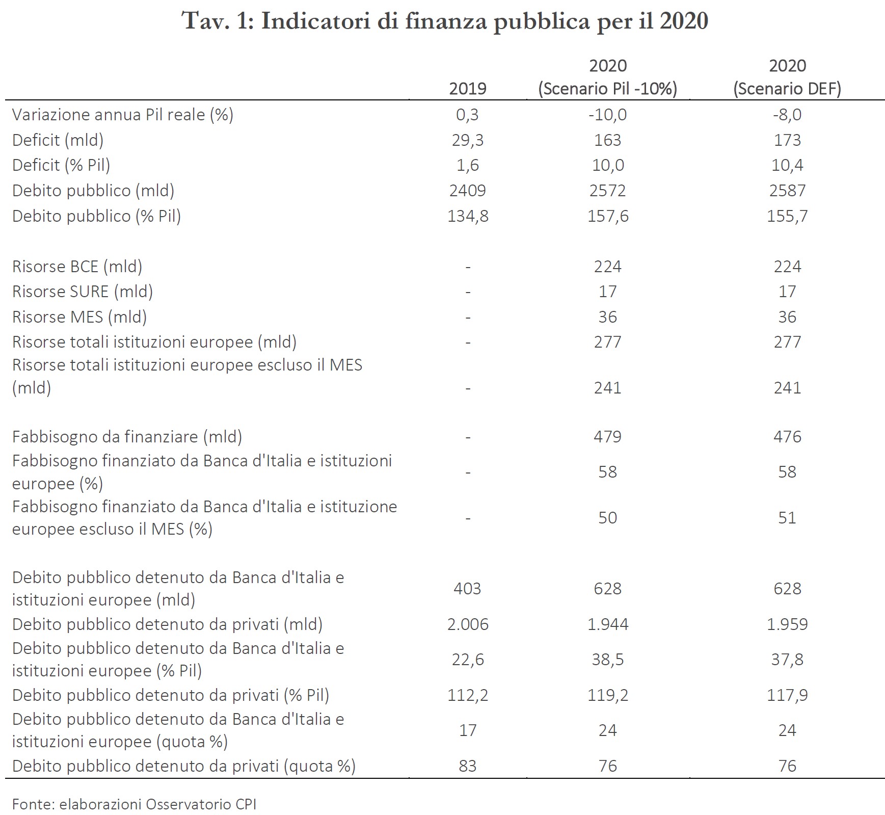Indicatori di finanza pubblica per il 2020